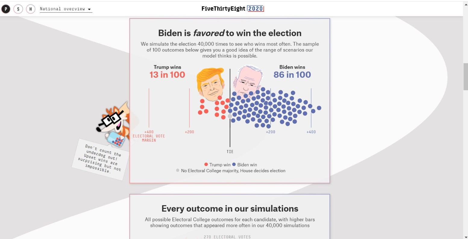 PHOTO Joe Biden Favored To Win Election In Every Simulation Done