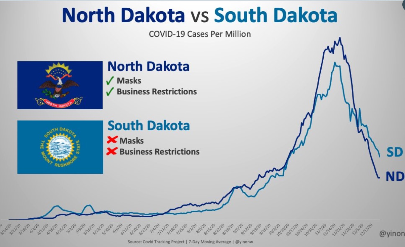 PHOTO Kristi Noem's South Dakota Has About The Same Number Of COVID Cases As North Dakota Despite No Business Restrictions Or Masks