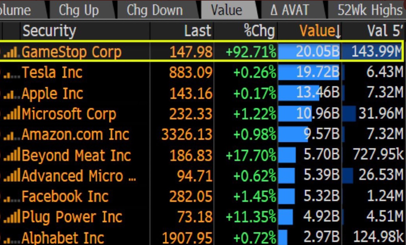 PHOTO Gamestop Was Most Traded Stock Beating Out Tesla And Apple