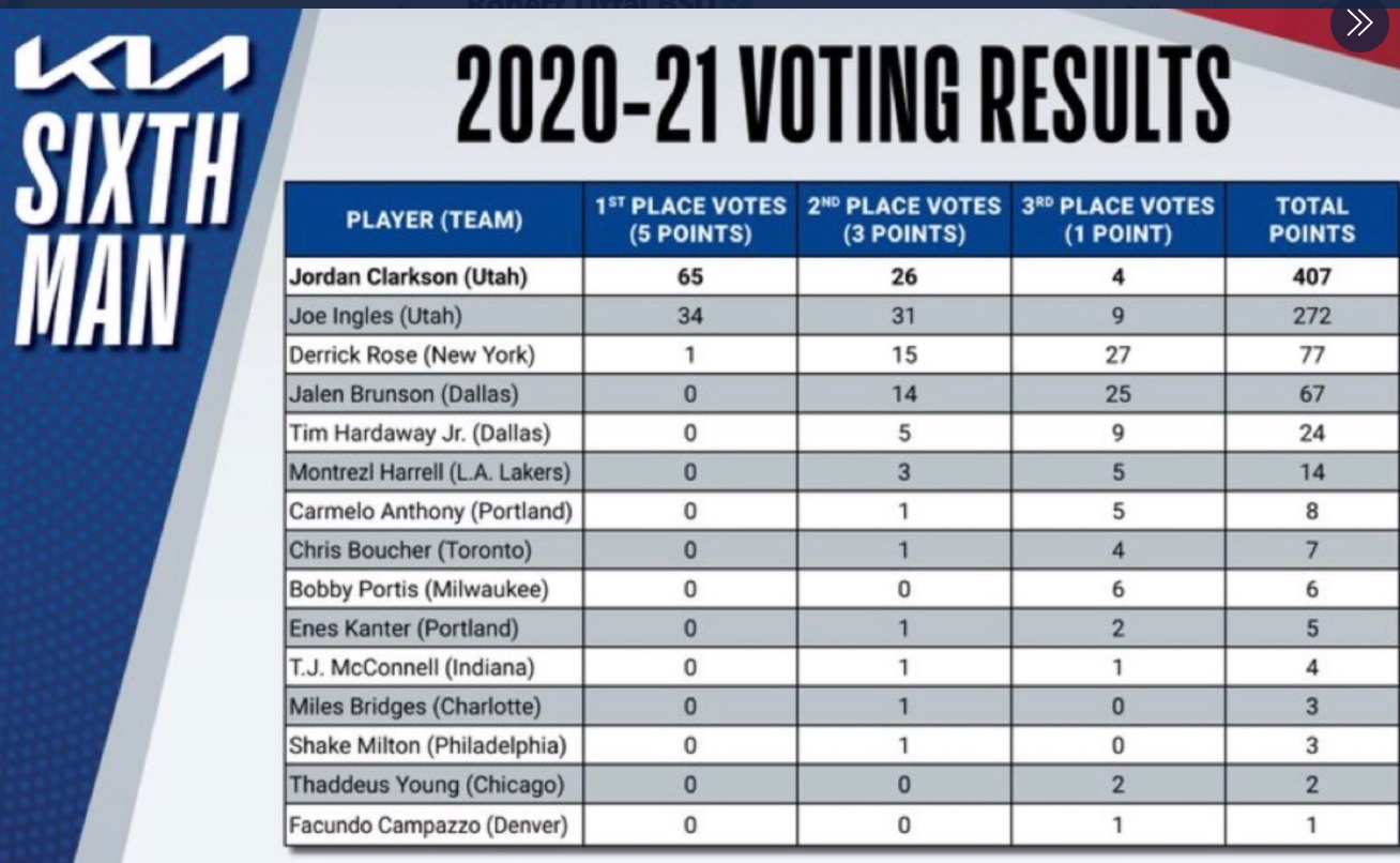 PHOTO TJ McConell Got 6 Votes For 6th Man Of The Year
