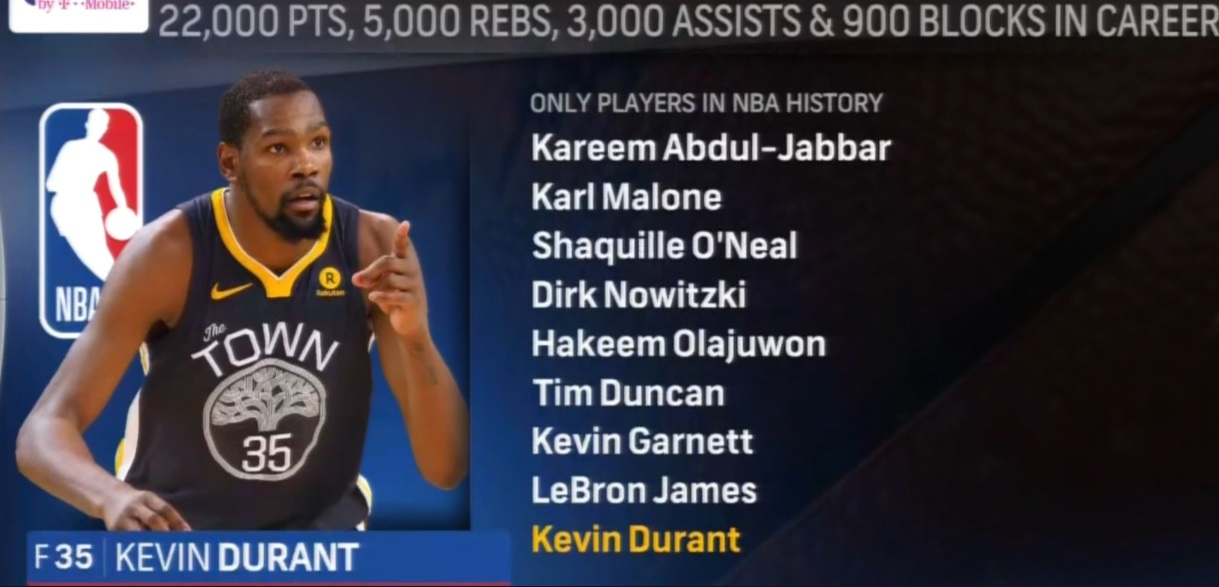 Kevin Durant Is One Of Nine Players In The 22K PTS 5K RBS 3K ASTS 900 BLKS Club