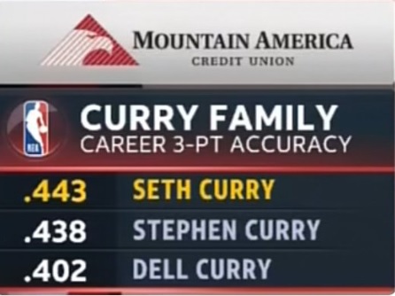 Seth Curry Has A Better Career 3 PT Percentage Than Steph And Dell