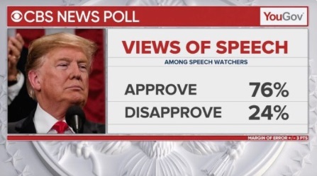 76 Perfect Of State Of Union Watchers Approve Of Donald Trump's Speech