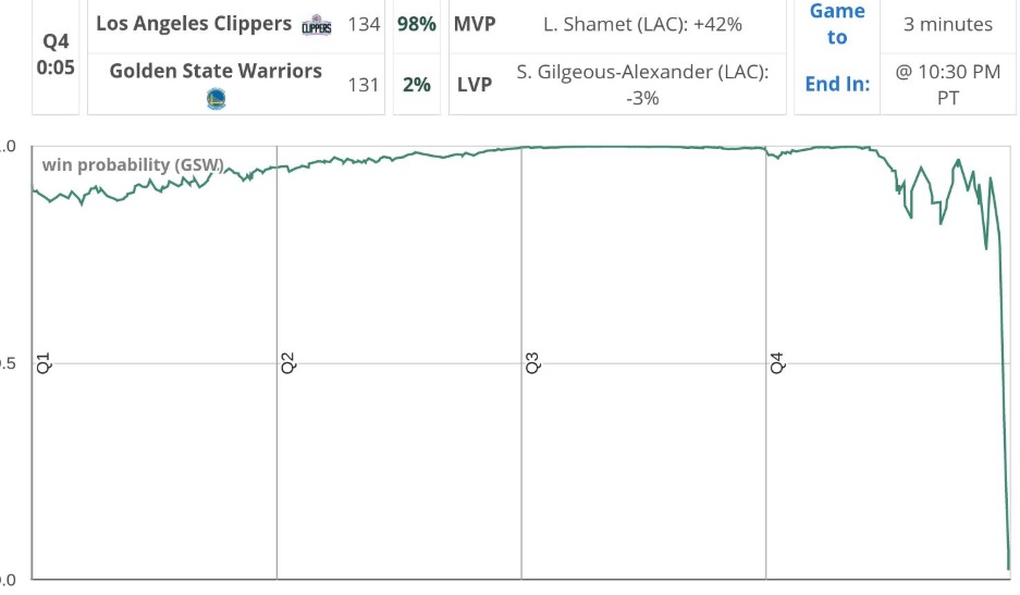 PHOTO Warriors Win Probability Was 99 With 6 Mins Left In The 4th Then It Just SUNK