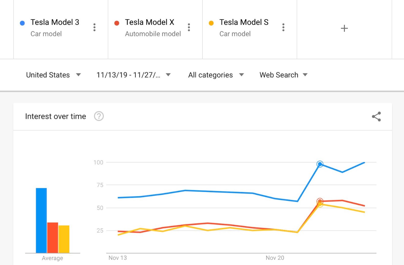 PHOTO Google Search Interest Has Increased By Double For All Tesla Models Since Cybertruck Was Unveiled