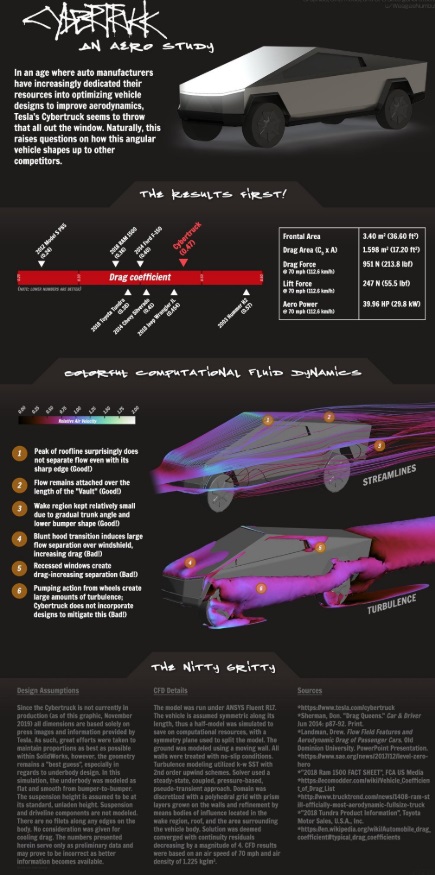 PHOTO Tesla Cybertruck Has Worse Aeordynamics Than Most Trucks On The Road