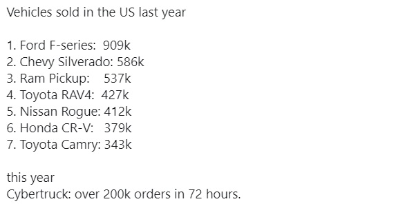 PHOTO Tesla Has Sold As Many Cybertrucks As Toyota Camry's Sold In USA Last Year