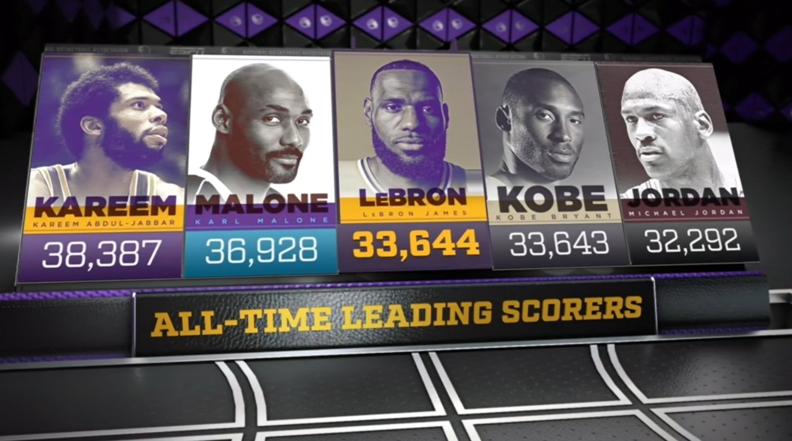 PHOTO ABC Graphic Lebron Is Now 3rd All-Time On The Scoring List Passing Kobe Bryant