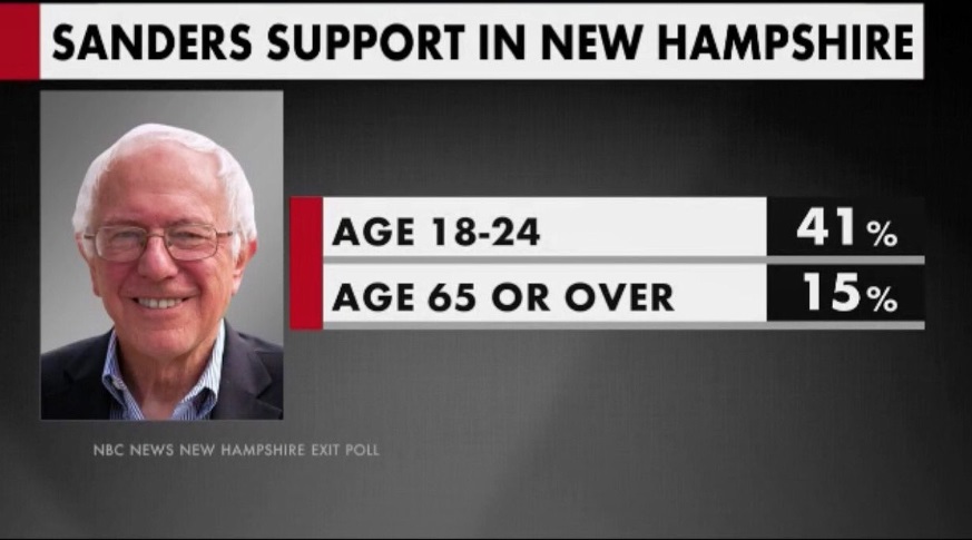 PHOTO 41% of People Age 18-24 Support Bernie Sanders In New Hampshire