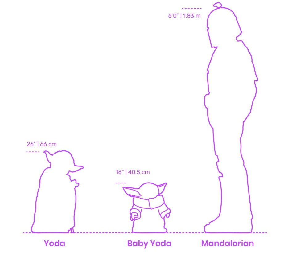 PHOTO Baby Yoda Height Comparison To Full Grown Yoda And Mandalorian