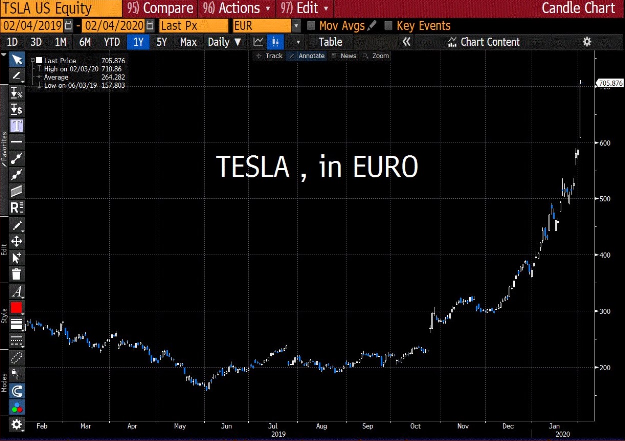 PHOTO If You Bought Tesla Shares In June 2019 (200€/share) Instead Of Buying A Tesla Carr You Could Now Buy 3.5 Tesla's