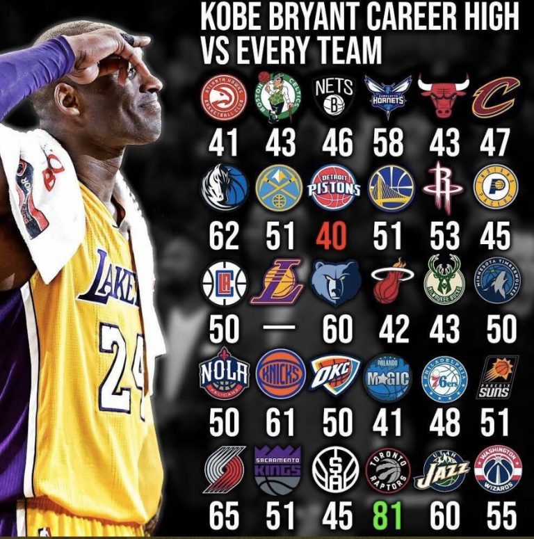 photo-kobe-bryant-s-career-high-vs-every-team