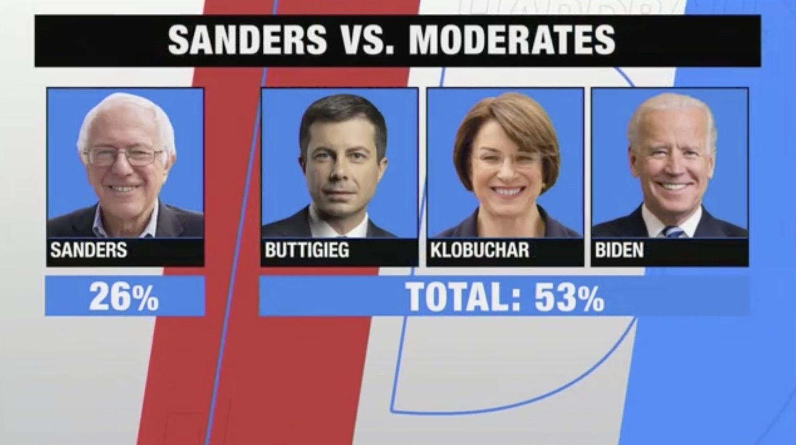 PHOTO News Station Tries Running Three Centrists In A Trench Coat Against Bernie Sanders