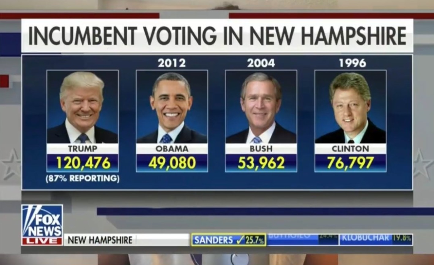 PHOTO Trump's Incumbent Voting Numbers In NH Blow Obama's In 2012 And Bush In 2004 Out Of The Water