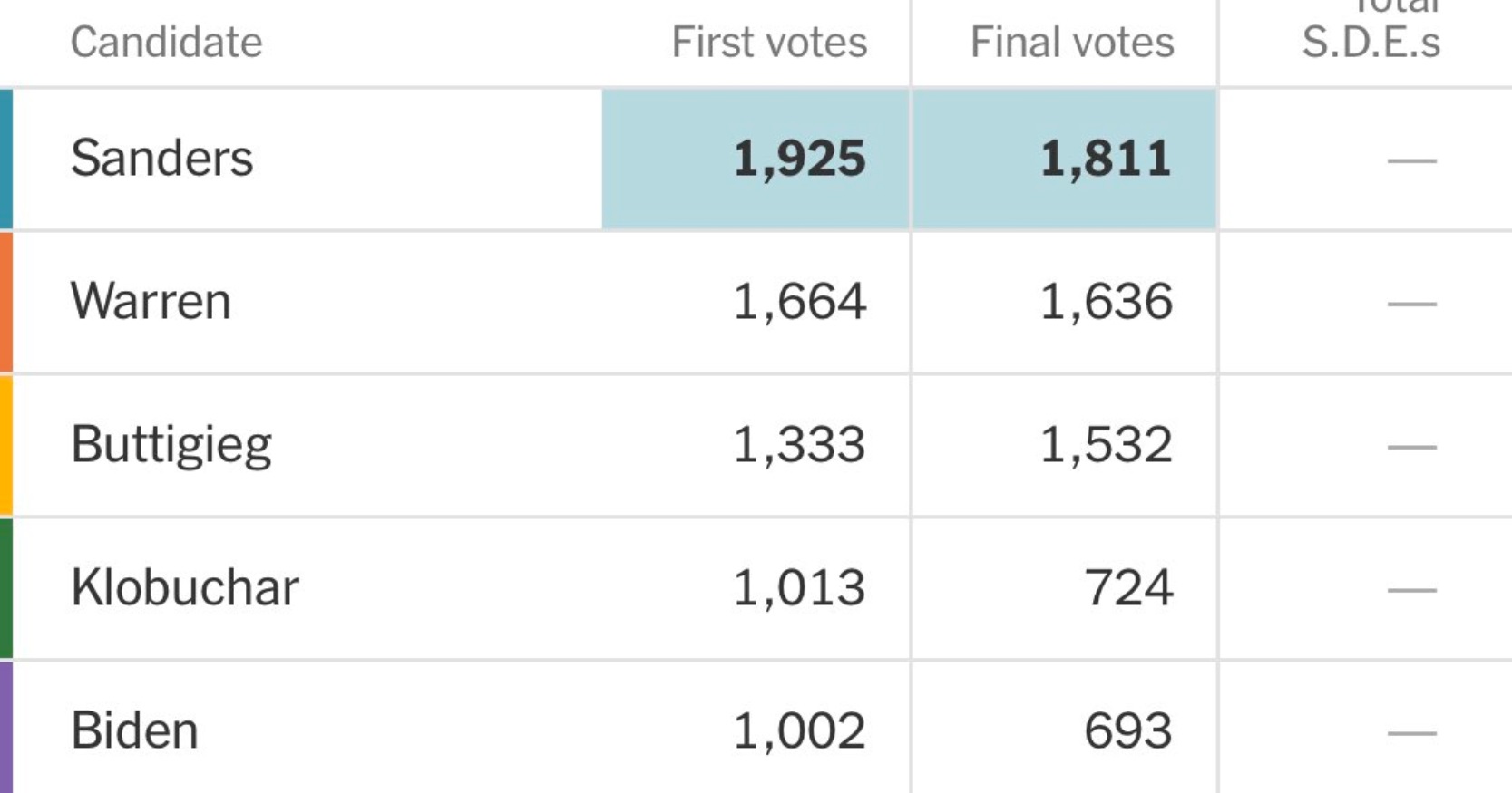 PHOTO With 1 Percent Of Iowa Caucus Votes In Bernie Sanders Was Leading Elizabeth Warren