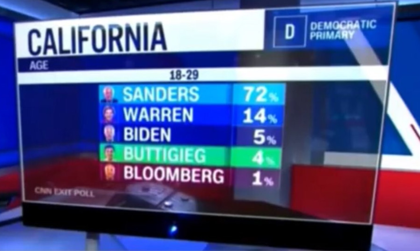 Mind Blowng Photo Bernie Sanders Got 78% Of Super Tuesday Vote In California From 18-29 Year Olds