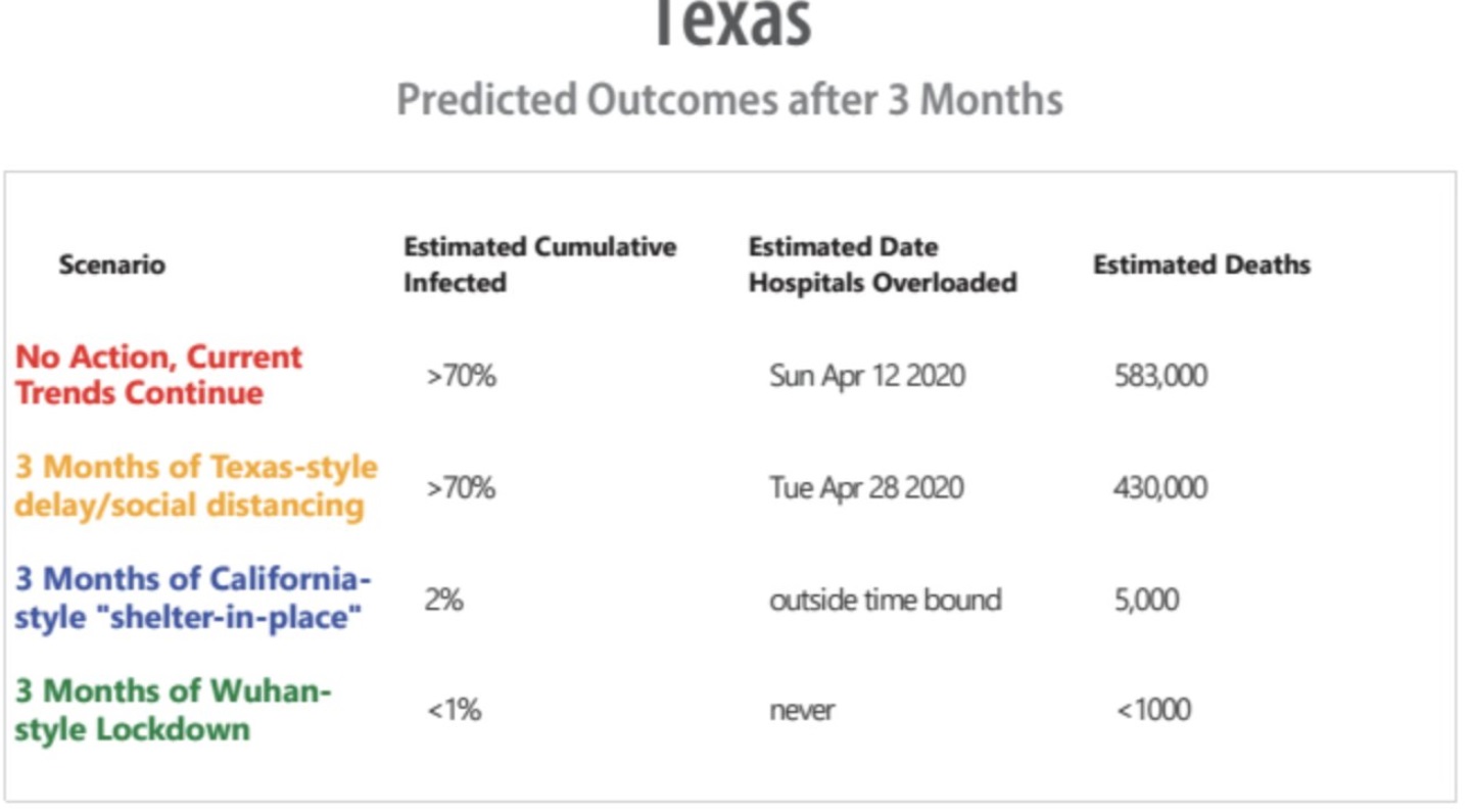 PHOTO 583K Deaths Preicted In Texas If Lockdown Was Not Put Into Place