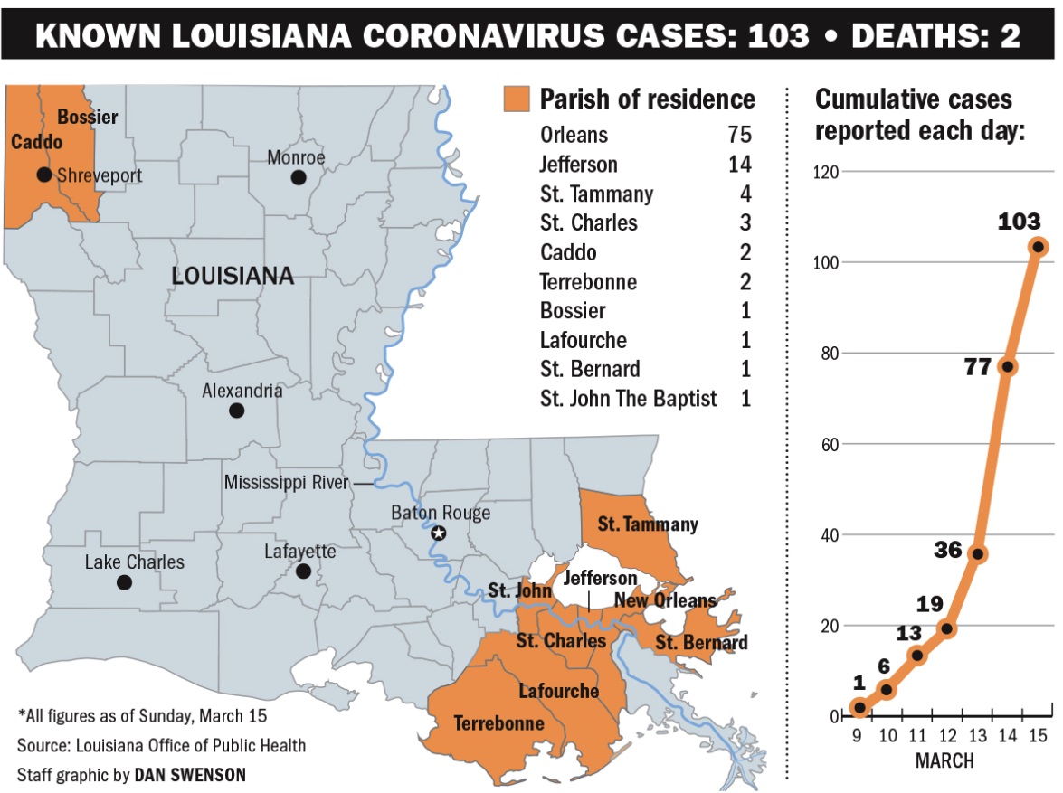 PHOTO Majority Of Cases In Louisana Are In The Southern Part Of The State