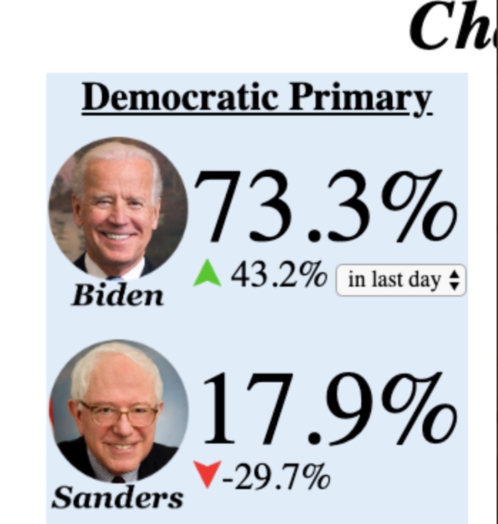 PHOTO Markets Selling Off Bernie Sanders Lik S&P 500 Amid Corona Virus