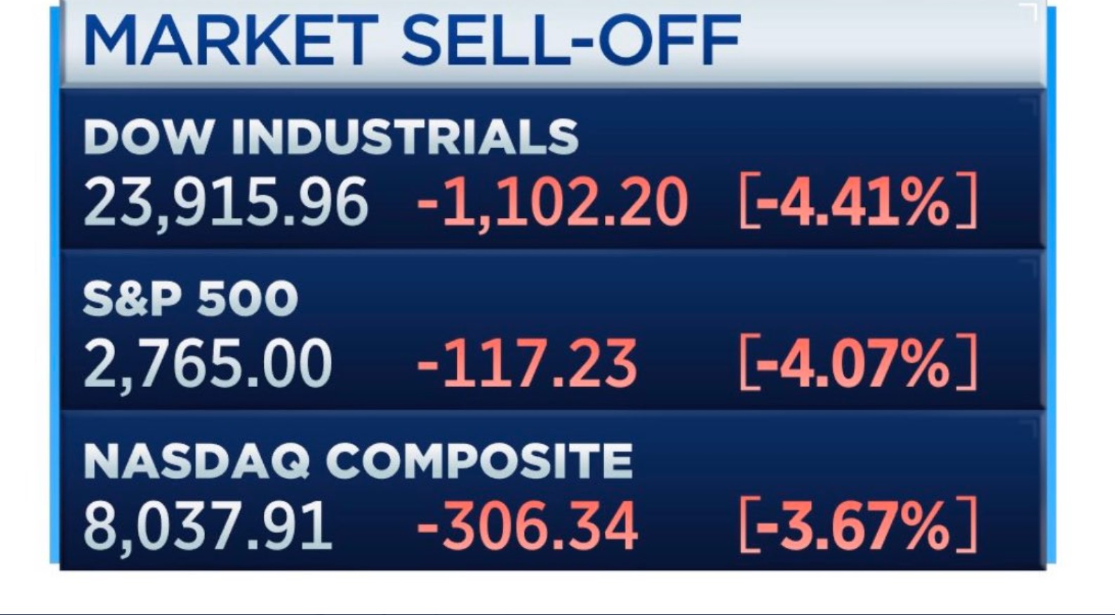 PHOTO Stock Market Down Over 1000 Points Wednesday Over Corona Virus Fears