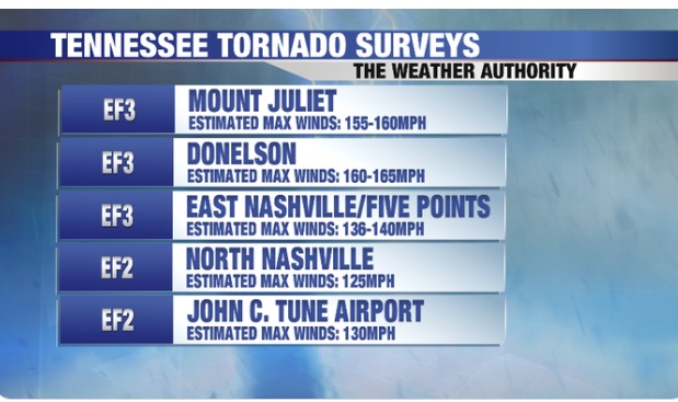 PHOTO Tornado Survey Says Mount Juliet Donelson East Nashville Five Points Hit Hardest By Tornado Up To 165 MPH Winds