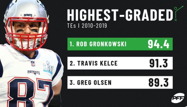 PHOTO Rob Gronkowski Was Highest Rated Tight End For 9 Years