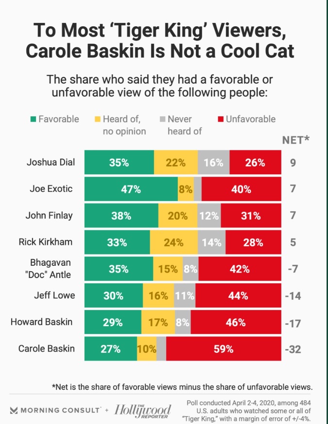 PHOTO Tiger King Viewers Do Not Like Carole Baskin