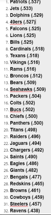 PHOTO NFL 2020 Strength Of Schedule For All 32 Teams