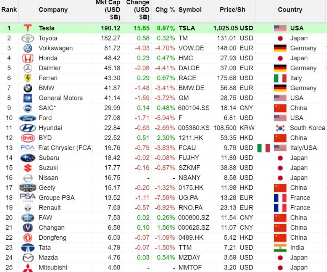 PHOTO Tesla Is Worth More Than Honda And Volkswagen Combined