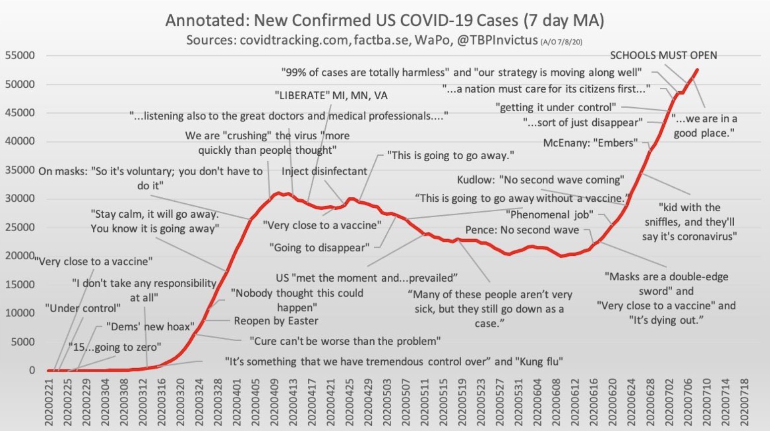 PHOTO Right When Donald Trump Said Coronavirus Was Dying Out Cases Starting Spiking