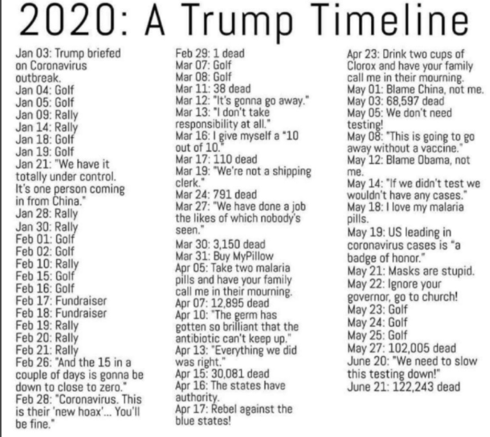 PHOTO The Number Of Times Donald Trump Has Golfed In 2020