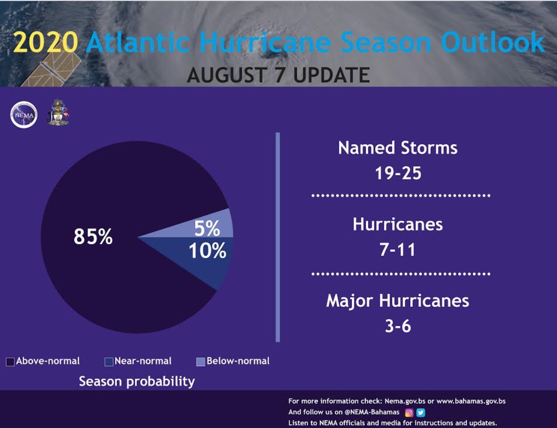 PHOTO 6 Major Hurricanes Expected In 2020