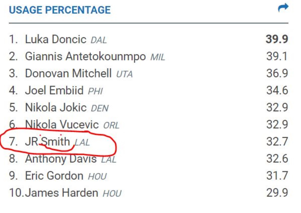 PHOTO JR Smith's Usage Percentage Is The 7th Highest In The 2020 Playoffs