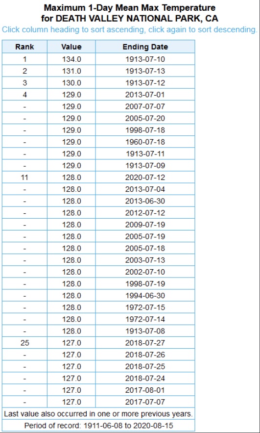 PHOTO The Last Time Death Valley Was 130 Degrees Was 1913