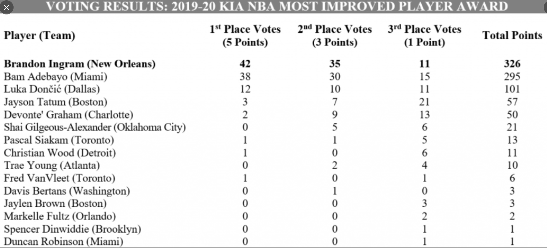 PHOTO Bam Adebayo Had 38 First Place Votes For Most Improved Player