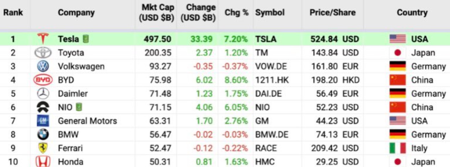 PHOTO Tesla Is Now Worth Almost Three Times Toyota