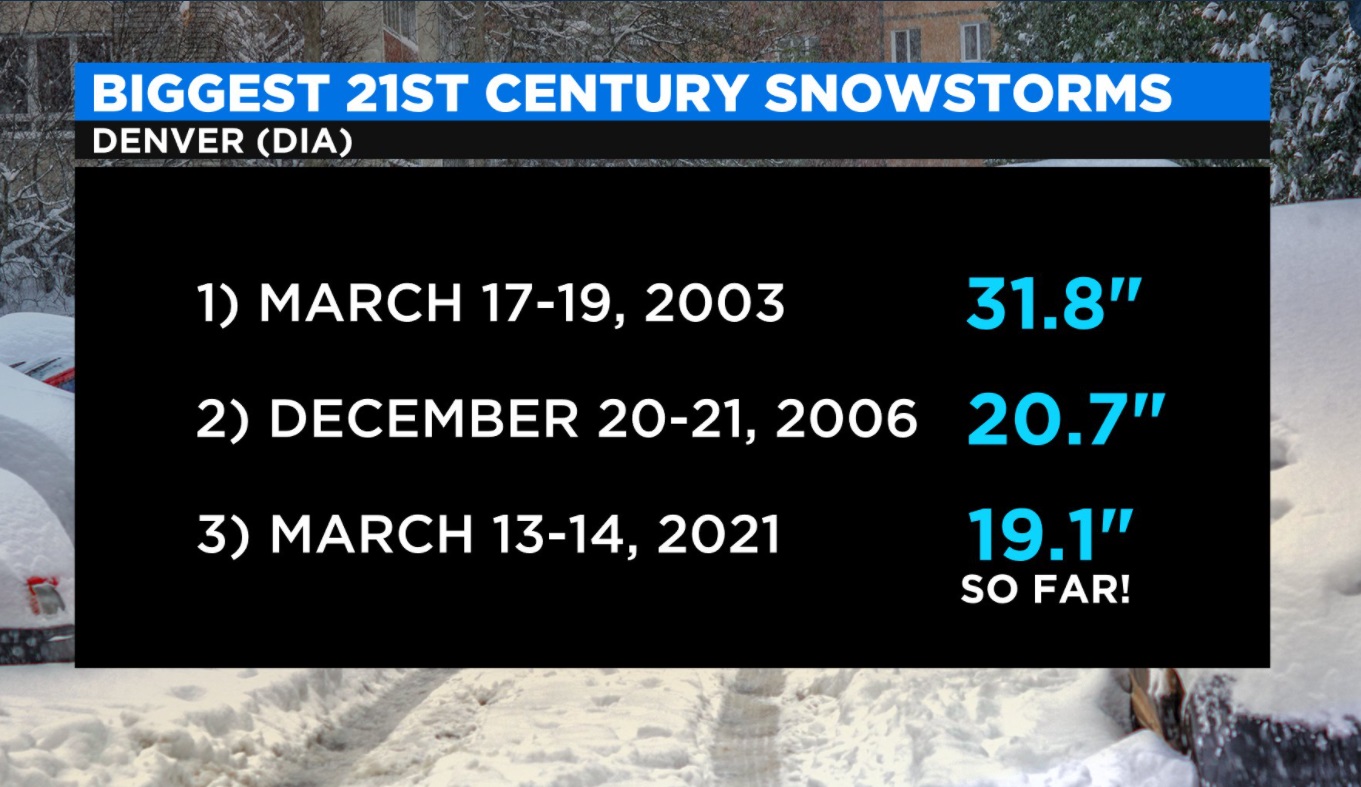 PHOTO 19.1 Inches Of Snow Has Fallen At Denver International Airport The 3rd Biggest Snow Storm On Record