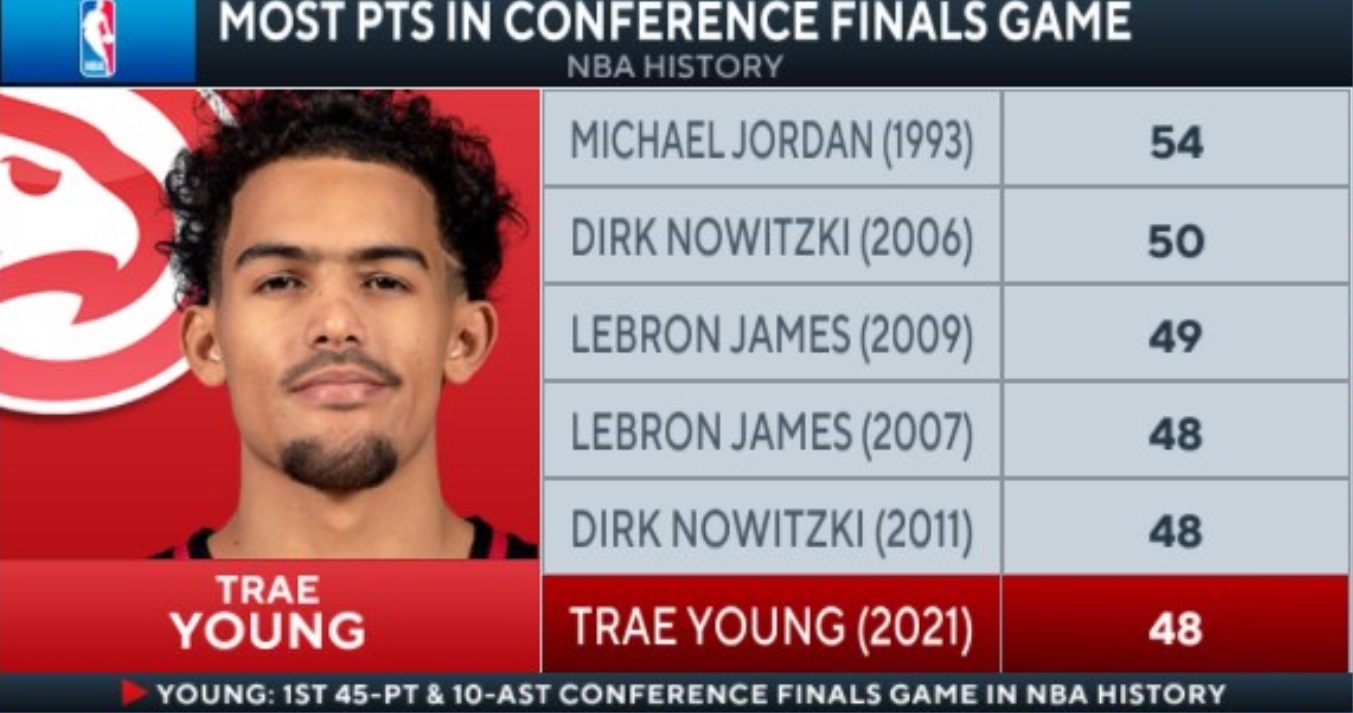 PHOTO Trae Young Scored Sixth Most Points In A Conference Finals Game In NBA History