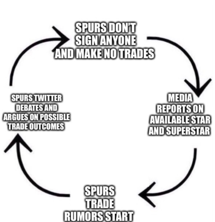 PHOTO The Vicious Cycle Of Spurs Twitter When The Team Doesn't Sign Anyone