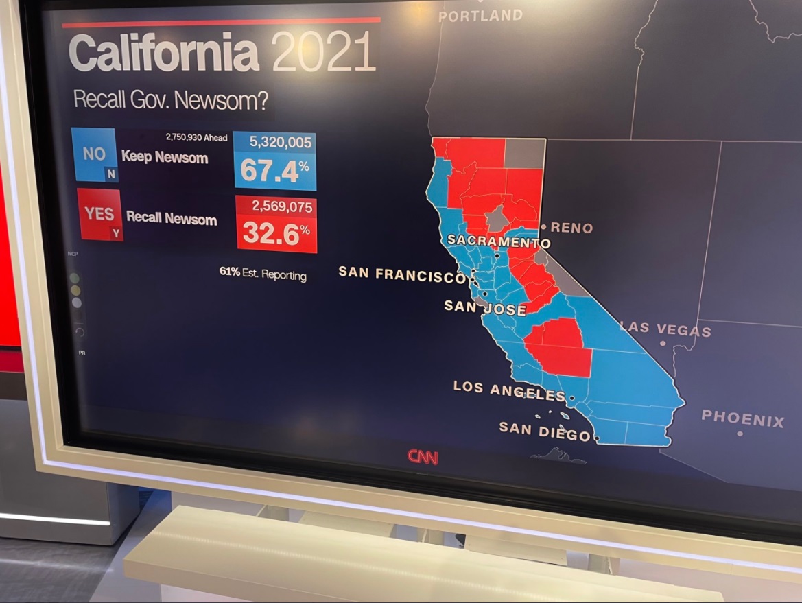 PHOTO Gavin Newsom Is Going To End Up With Over 6 Million Votes In Recall Election