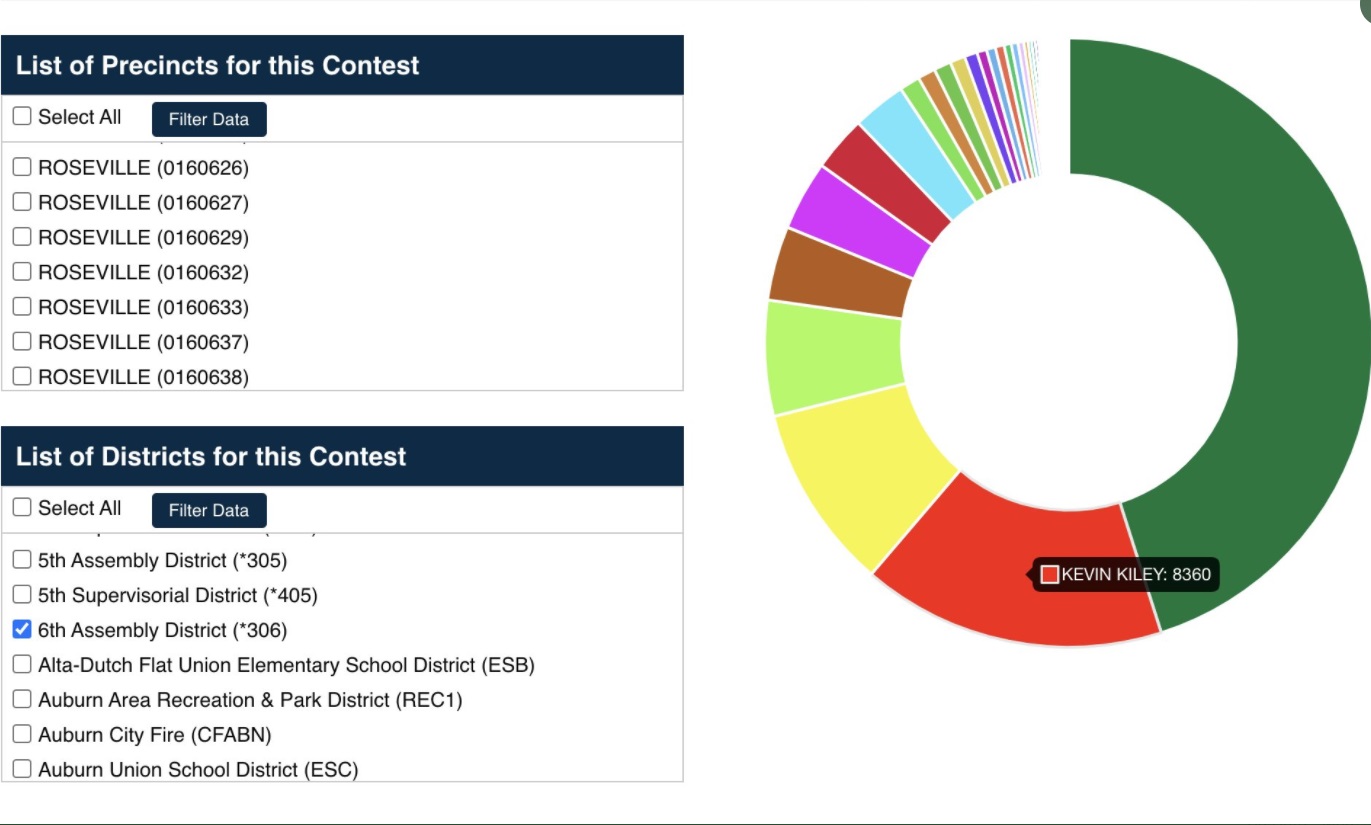 PHOTO Kevin Kiley Lost To Larry Elder In His Own Assembly District