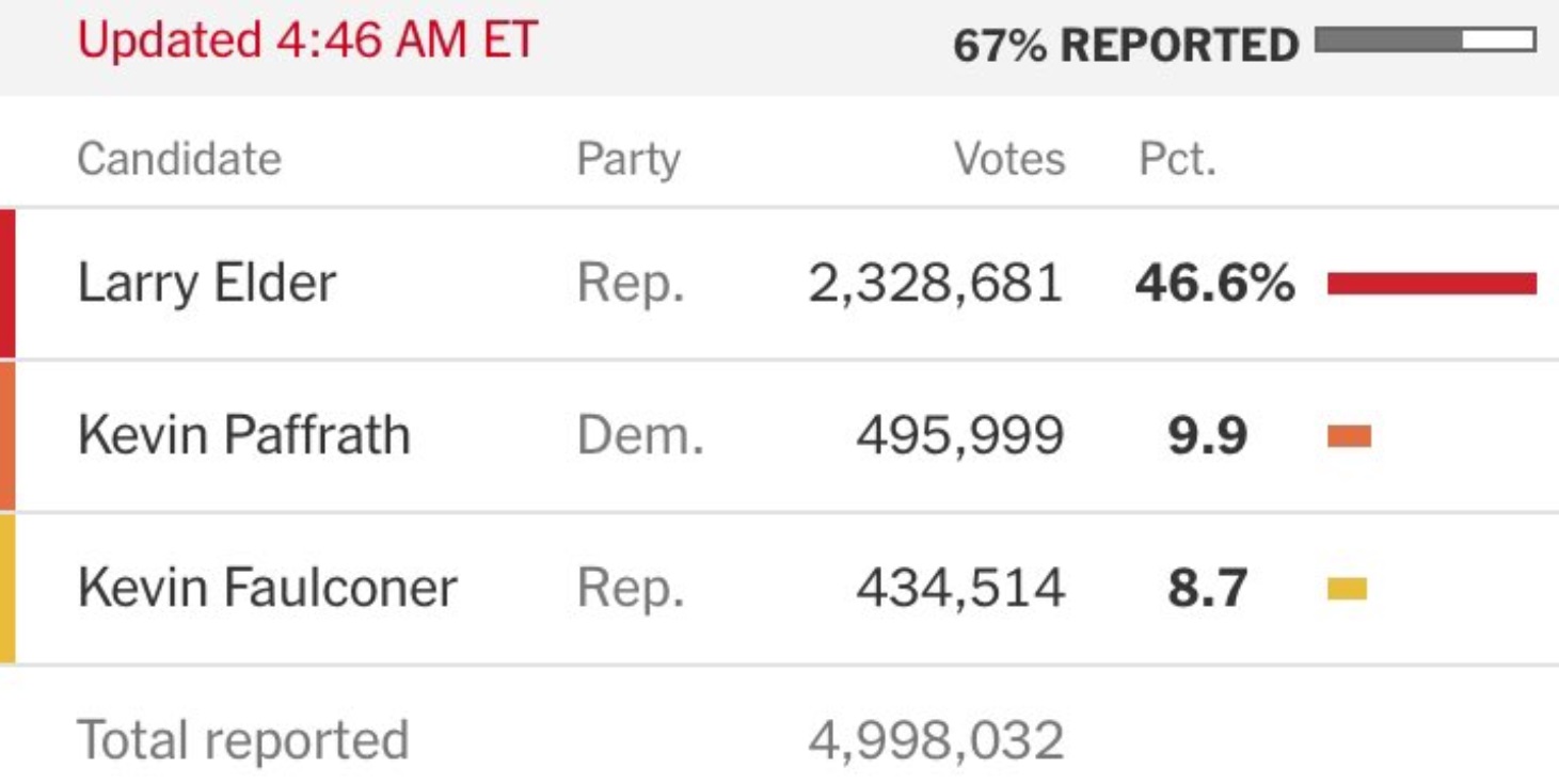 PHOTO Larry Elder Was Way Up And After 67% Reporting He Was Toast