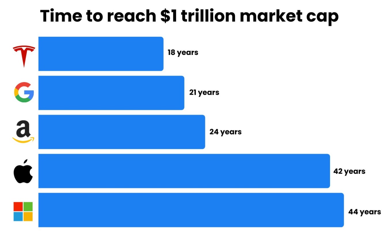 PHOTO Tesla Reached 1 Trillion Market Cap Faster Than Google Apple Amazon And Microsoft