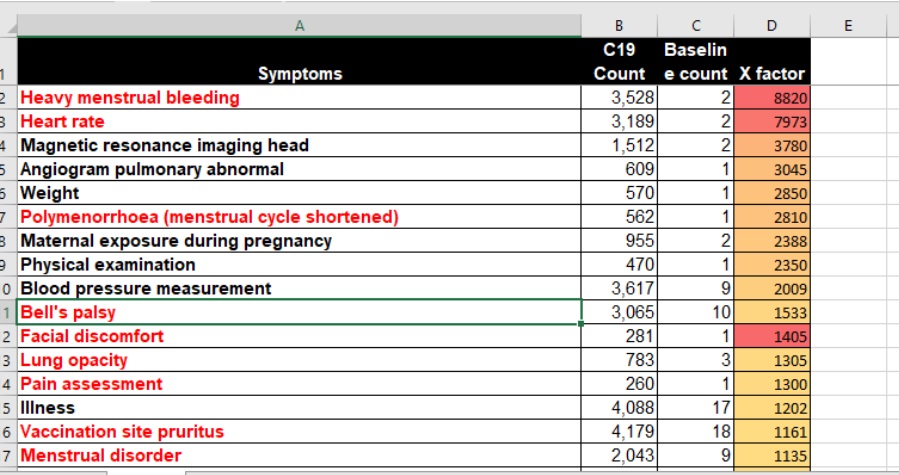 PHOTO You Are 1533 Times More Likely To Get Bell’s Palsy After COVID Vaccines Than Any Other Vaccine