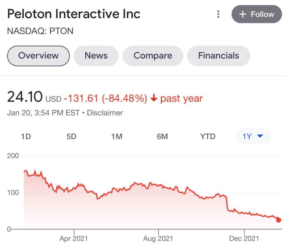 PHOTO Peloton Has Tanked By $131 A Share Since January 1 2022