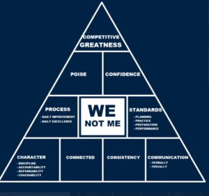 PHOTO LA Rams' Pyramid Of Greatness As Outlined By Coach Sean McVay