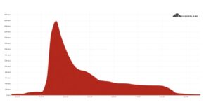 PHOTO Cloudflare Seeing Record Breaking 26 Million Requests Per Second From Massive DDOS Attack Tuesday