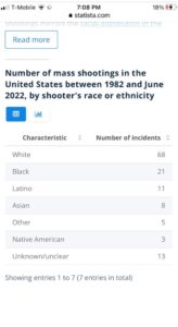 PHOTO From 1982 To 2022 68 Mass Shootings Were Carried Out By White People The Most Of Any Race