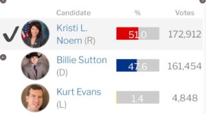 PHOTO More South Dakotans Voted To Reject A Ban On Abortion Than Voted To Elect Kristi Noem