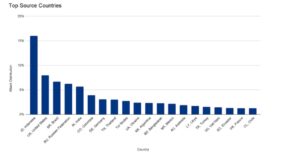 PHOTO Proof Cloudflare Is Getting Attacked By Endless Requests Per Second